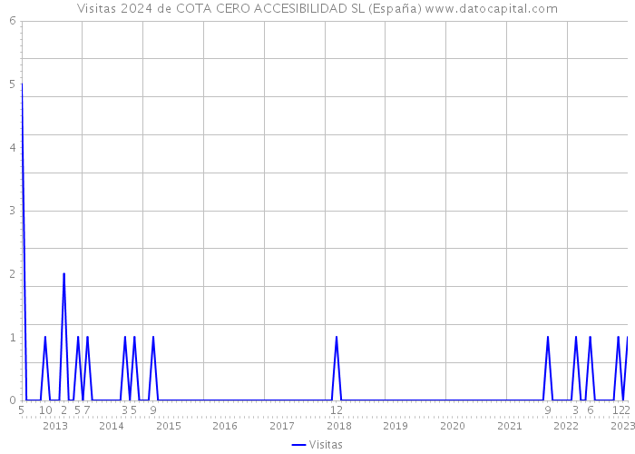 Visitas 2024 de COTA CERO ACCESIBILIDAD SL (España) 