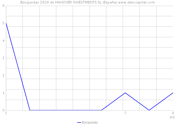 Búsquedas 2024 de HANOVER INVESTMENTS SL (España) 
