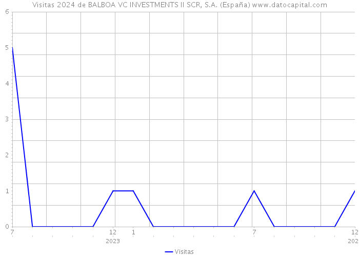 Visitas 2024 de BALBOA VC INVESTMENTS II SCR, S.A. (España) 