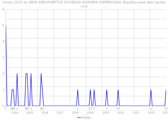 Visitas 2024 de AENA AEROPUERTOS SOCIEDAD ANÓNIMA UNIPERSONAL (España) 