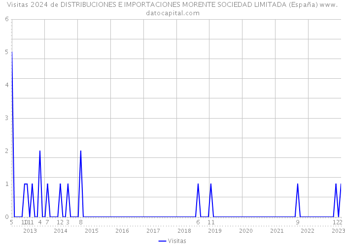 Visitas 2024 de DISTRIBUCIONES E IMPORTACIONES MORENTE SOCIEDAD LIMITADA (España) 