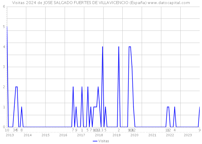 Visitas 2024 de JOSE SALGADO FUERTES DE VILLAVICENCIO (España) 