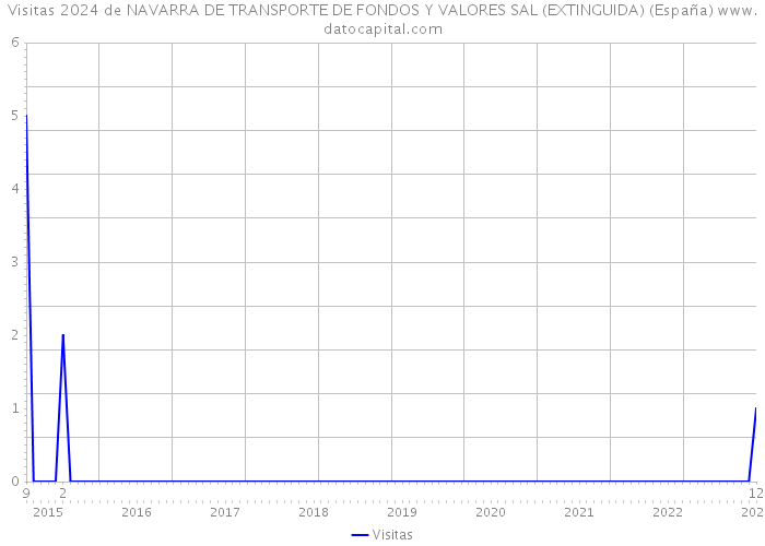 Visitas 2024 de NAVARRA DE TRANSPORTE DE FONDOS Y VALORES SAL (EXTINGUIDA) (España) 