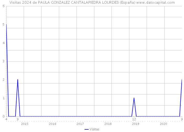 Visitas 2024 de PAULA GONZALEZ CANTALAPIEDRA LOURDES (España) 