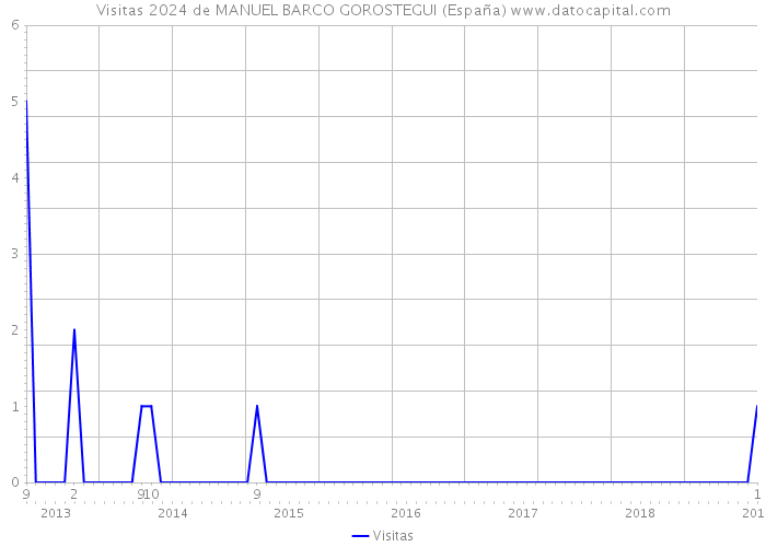 Visitas 2024 de MANUEL BARCO GOROSTEGUI (España) 