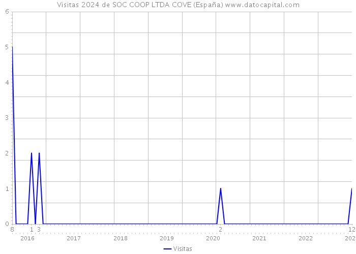 Visitas 2024 de SOC COOP LTDA COVE (España) 