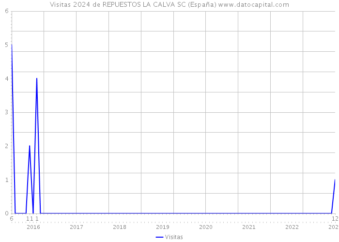Visitas 2024 de REPUESTOS LA CALVA SC (España) 