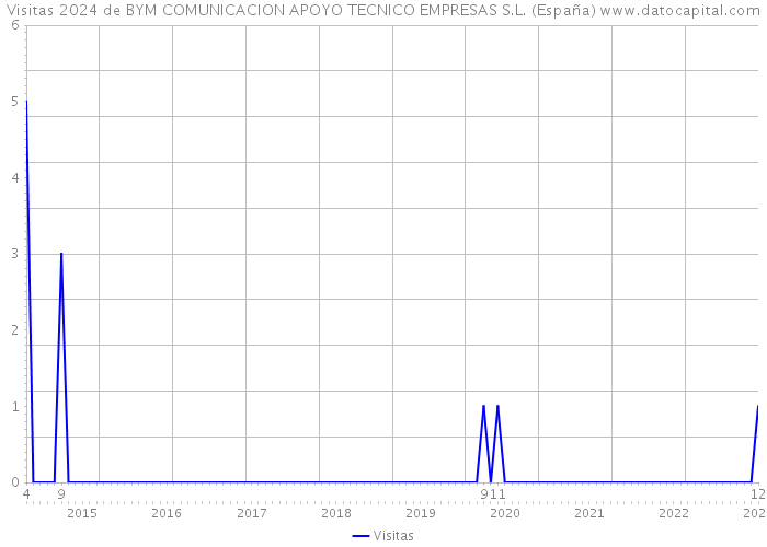 Visitas 2024 de BYM COMUNICACION APOYO TECNICO EMPRESAS S.L. (España) 