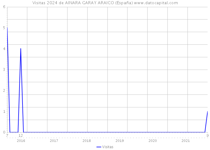 Visitas 2024 de AINARA GARAY ARAICO (España) 