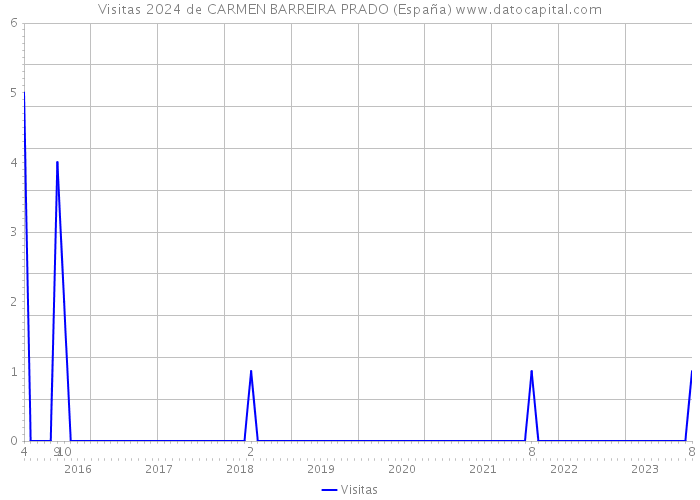 Visitas 2024 de CARMEN BARREIRA PRADO (España) 