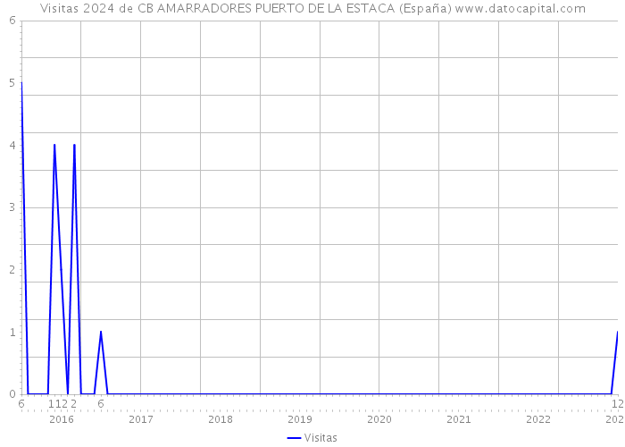 Visitas 2024 de CB AMARRADORES PUERTO DE LA ESTACA (España) 
