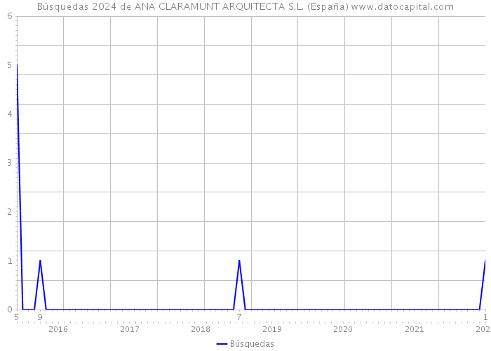 Búsquedas 2024 de ANA CLARAMUNT ARQUITECTA S.L. (España) 