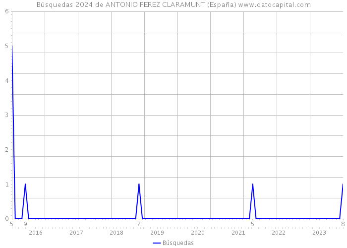 Búsquedas 2024 de ANTONIO PEREZ CLARAMUNT (España) 