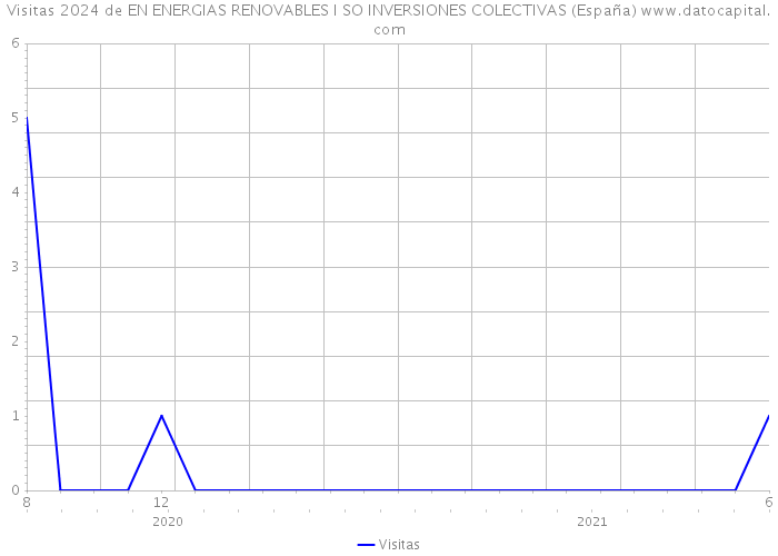 Visitas 2024 de EN ENERGIAS RENOVABLES I SO INVERSIONES COLECTIVAS (España) 