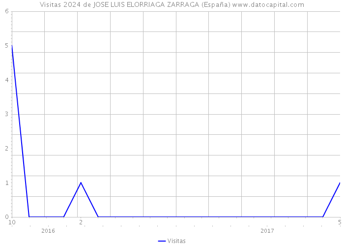 Visitas 2024 de JOSE LUIS ELORRIAGA ZARRAGA (España) 
