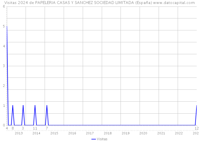 Visitas 2024 de PAPELERIA CASAS Y SANCHEZ SOCIEDAD LIMITADA (España) 
