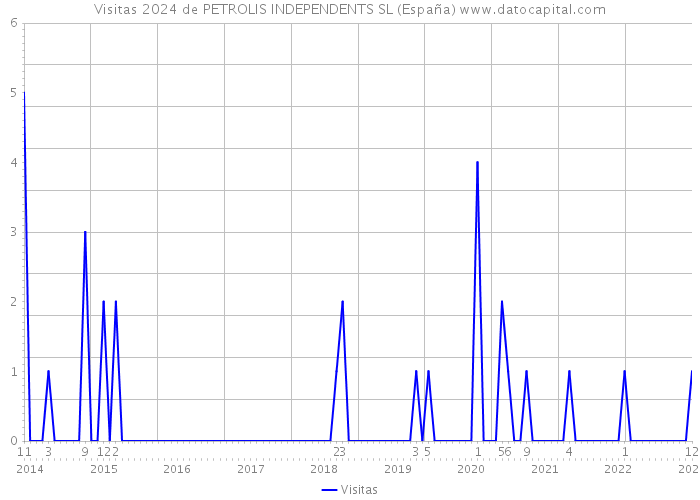 Visitas 2024 de PETROLIS INDEPENDENTS SL (España) 