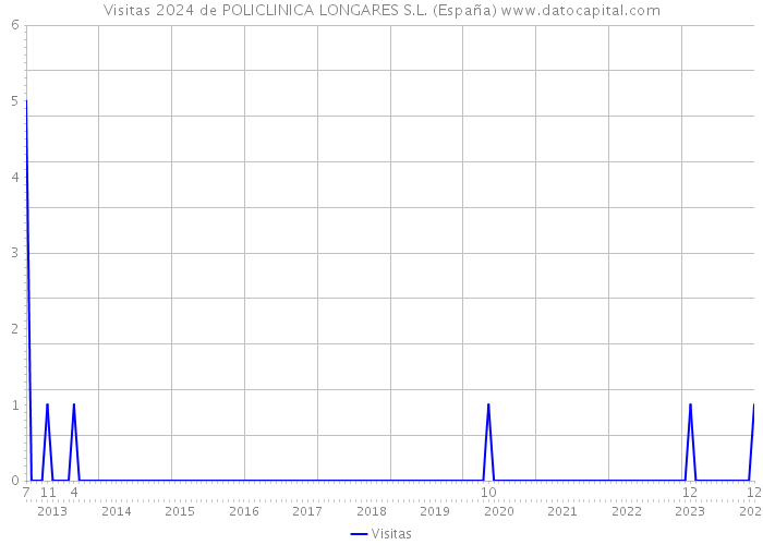 Visitas 2024 de POLICLINICA LONGARES S.L. (España) 