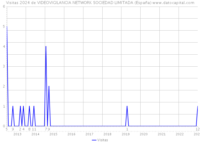 Visitas 2024 de VIDEOVIGILANCIA NETWORK SOCIEDAD LIMITADA (España) 