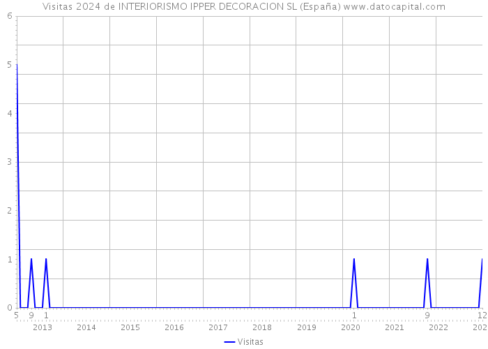 Visitas 2024 de INTERIORISMO IPPER DECORACION SL (España) 