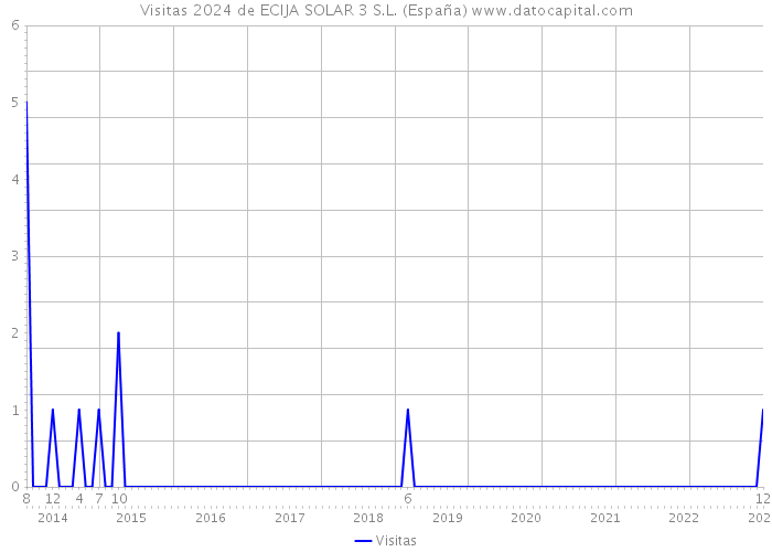 Visitas 2024 de ECIJA SOLAR 3 S.L. (España) 