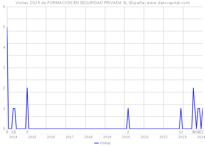 Visitas 2024 de FORMACION EN SEGURIDAD PRIVADA SL (España) 