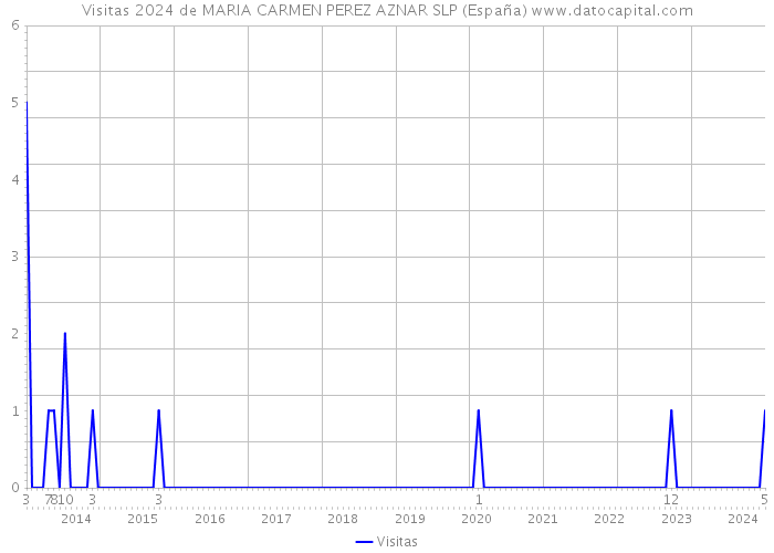 Visitas 2024 de MARIA CARMEN PEREZ AZNAR SLP (España) 