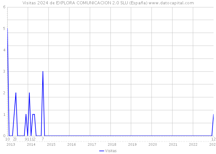 Visitas 2024 de EXPLORA COMUNICACION 2.0 SLU (España) 