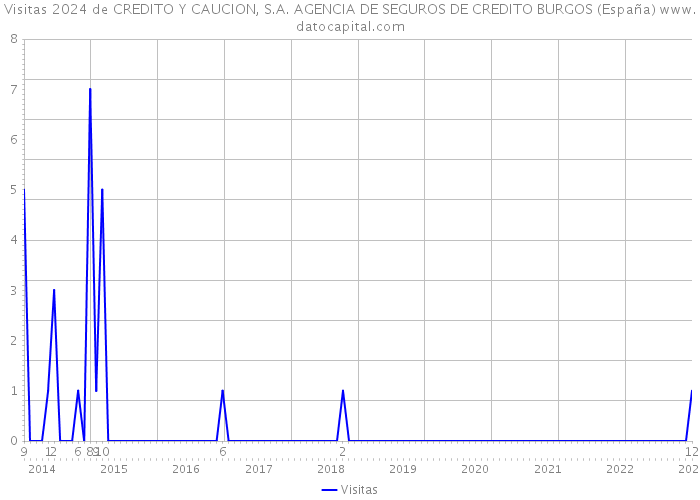 Visitas 2024 de CREDITO Y CAUCION, S.A. AGENCIA DE SEGUROS DE CREDITO BURGOS (España) 