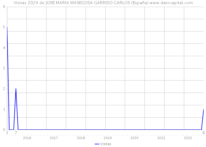 Visitas 2024 de JOSE MARIA MASEGOSA GARRIDO CARLOS (España) 