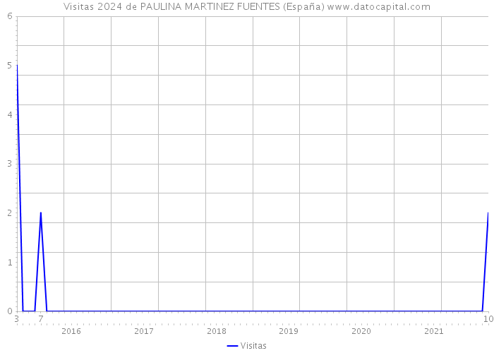 Visitas 2024 de PAULINA MARTINEZ FUENTES (España) 