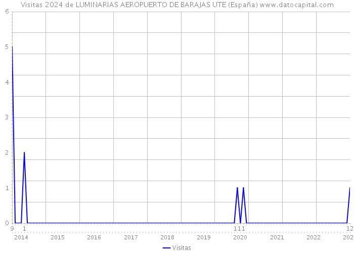 Visitas 2024 de LUMINARIAS AEROPUERTO DE BARAJAS UTE (España) 
