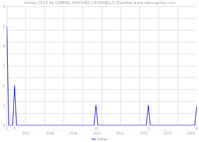 Visitas 2024 de GABRIEL SANCHEZ CASSINELLO (España) 
