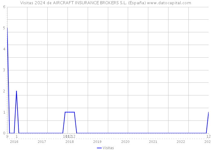 Visitas 2024 de AIRCRAFT INSURANCE BROKERS S.L. (España) 