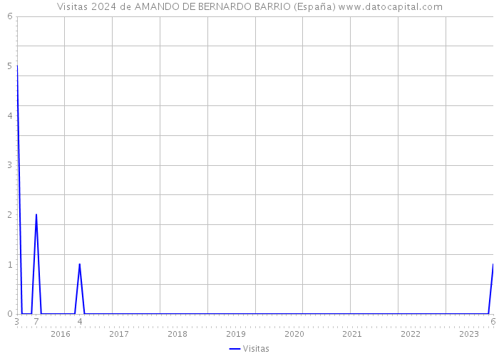Visitas 2024 de AMANDO DE BERNARDO BARRIO (España) 