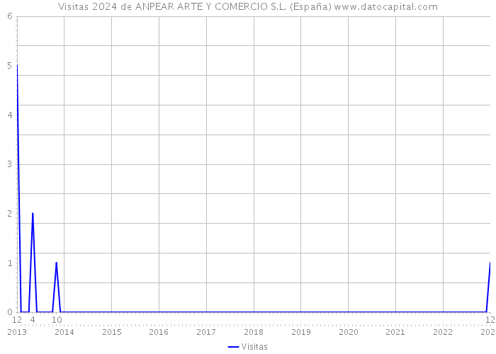 Visitas 2024 de ANPEAR ARTE Y COMERCIO S.L. (España) 