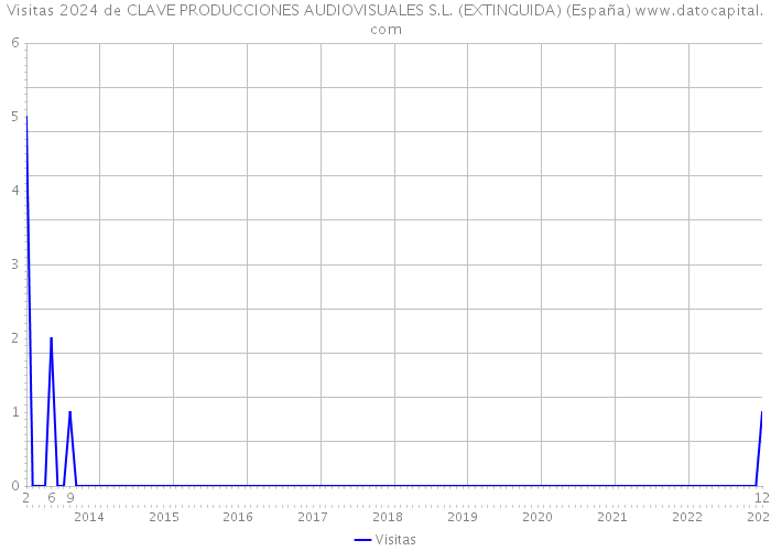 Visitas 2024 de CLAVE PRODUCCIONES AUDIOVISUALES S.L. (EXTINGUIDA) (España) 