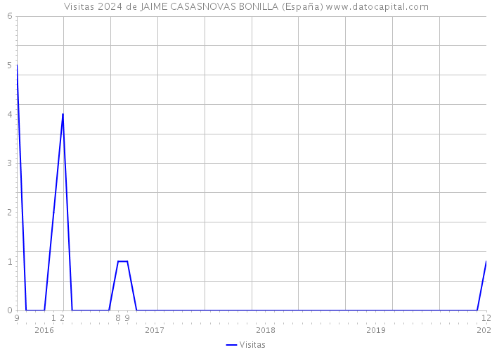 Visitas 2024 de JAIME CASASNOVAS BONILLA (España) 