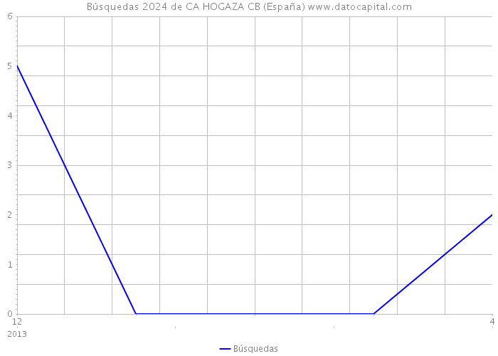 Búsquedas 2024 de CA HOGAZA CB (España) 