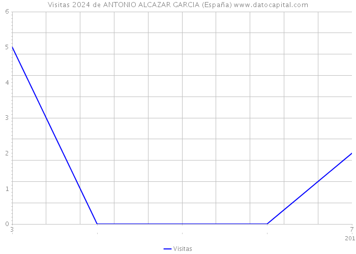 Visitas 2024 de ANTONIO ALCAZAR GARCIA (España) 