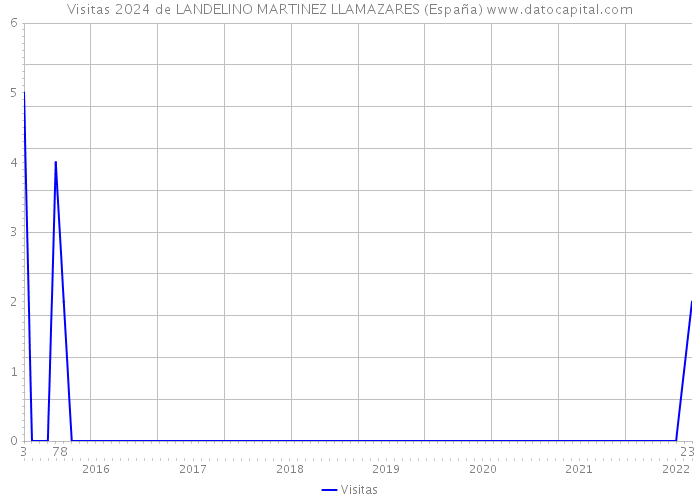 Visitas 2024 de LANDELINO MARTINEZ LLAMAZARES (España) 