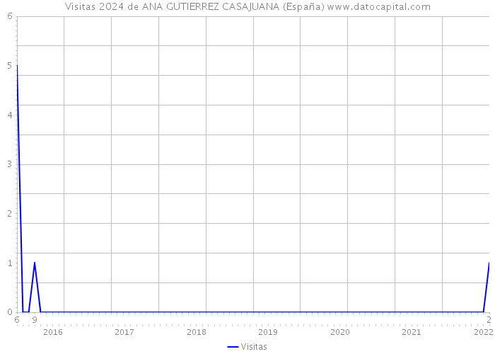 Visitas 2024 de ANA GUTIERREZ CASAJUANA (España) 