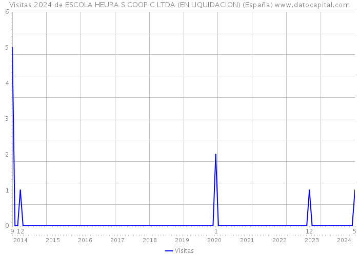 Visitas 2024 de ESCOLA HEURA S COOP C LTDA (EN LIQUIDACION) (España) 