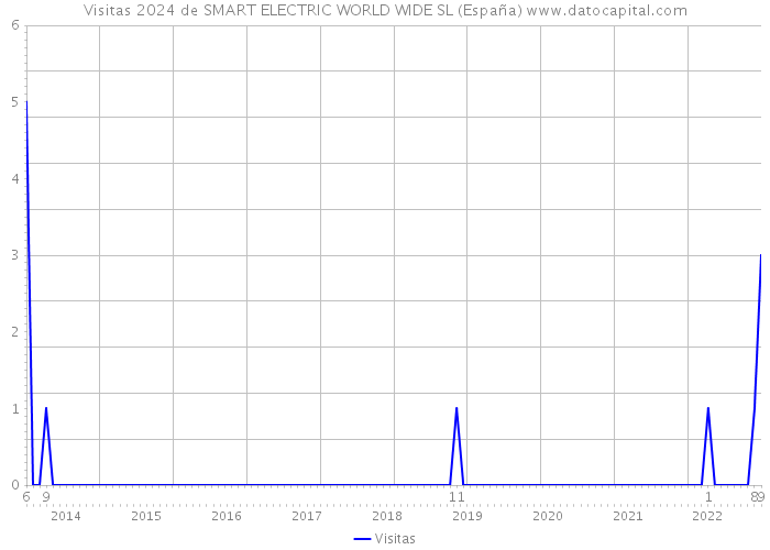 Visitas 2024 de SMART ELECTRIC WORLD WIDE SL (España) 