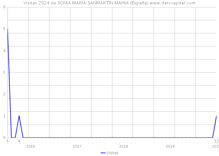 Visitas 2024 de SONIA MARIA SANMARTIN MAHIA (España) 