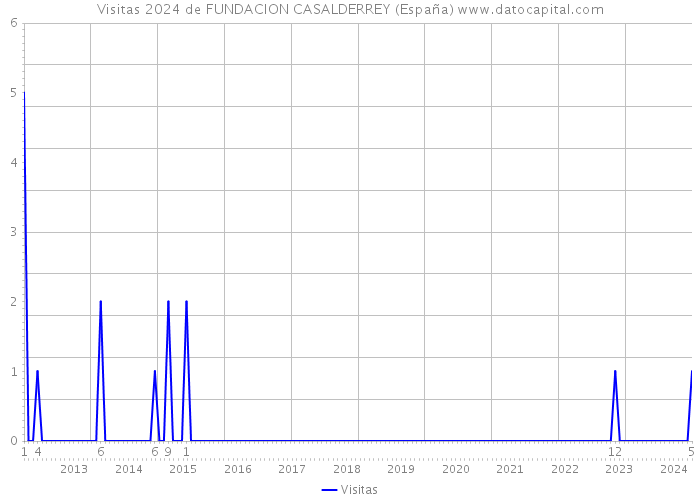 Visitas 2024 de FUNDACION CASALDERREY (España) 