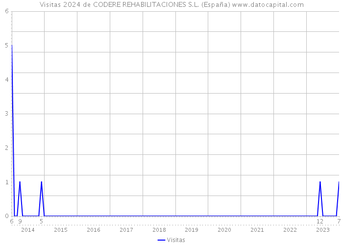 Visitas 2024 de CODERE REHABILITACIONES S.L. (España) 