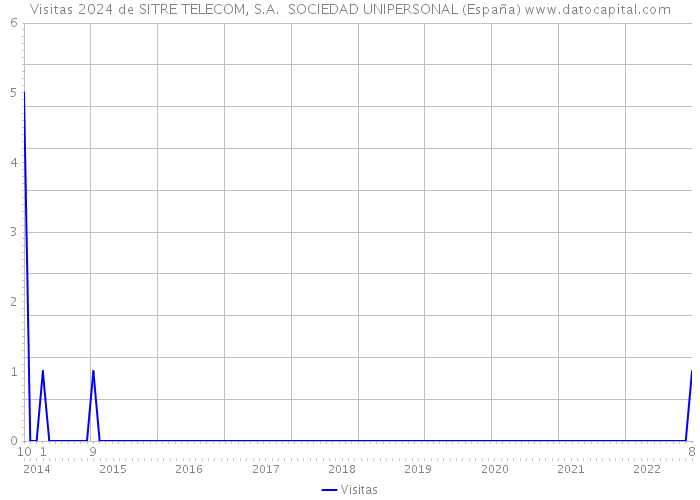 Visitas 2024 de SITRE TELECOM, S.A. SOCIEDAD UNIPERSONAL (España) 