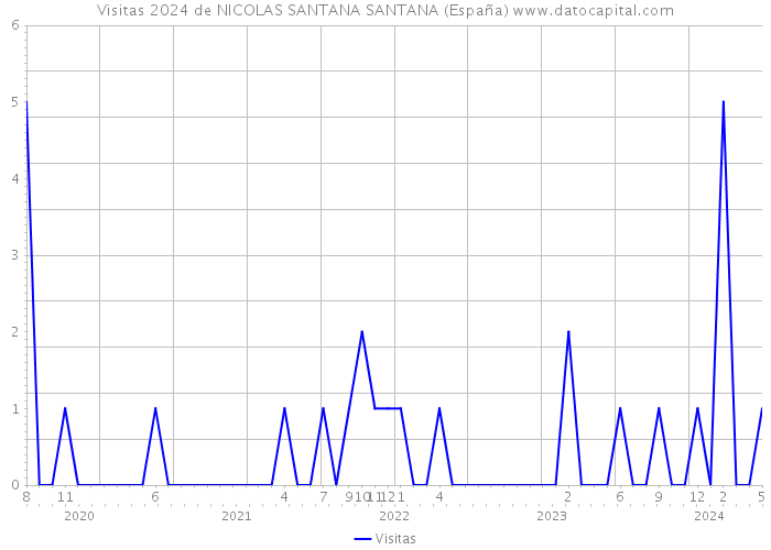Visitas 2024 de NICOLAS SANTANA SANTANA (España) 