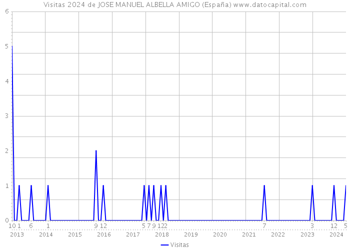 Visitas 2024 de JOSE MANUEL ALBELLA AMIGO (España) 